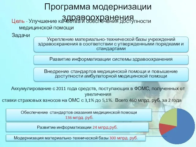 Программа модернизации здравоохранения Цель - Улучшение качества и обеспечения доступности медицинской помощи