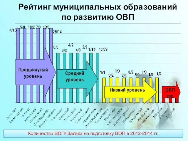 Рейтинг муниципальных образований по развитию ОВП Количество ВОП/ Заявка на подготовку ВОП в 2012-2014 гг.