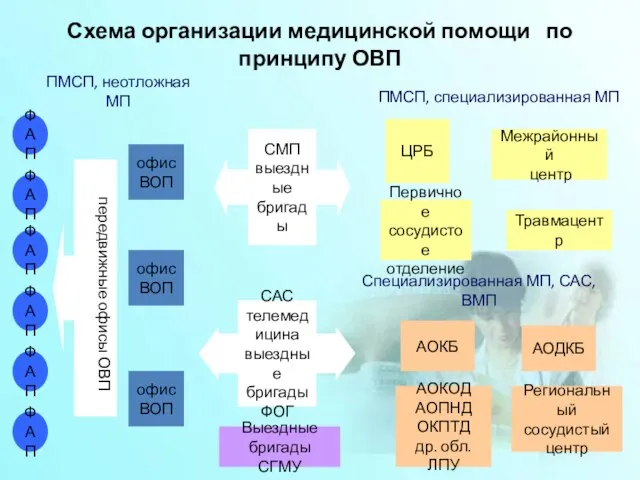 Схема организации медицинской помощи по принципу ОВП Травмацентр офис ВОП АОДКБ АОКБ
