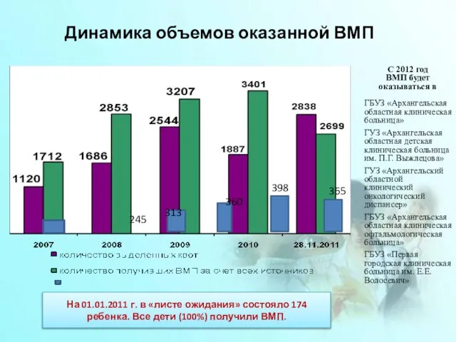 Динамика объемов оказанной ВМП На 01.01.2011 г. в «листе ожидания» состояло 174