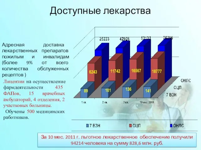 Доступные лекарства За 10 мес. 2011 г. льготное лекарственное обеспечение получили 94214