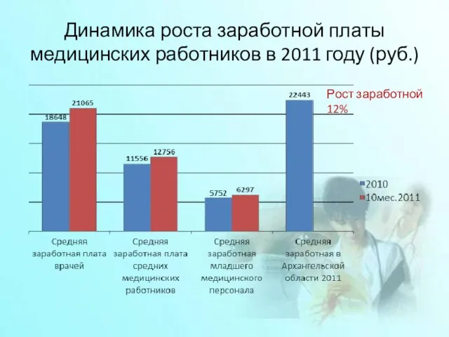 Динамика роста заработной платы медицинских работников в 2011 году (руб.) Рост заработной 12%