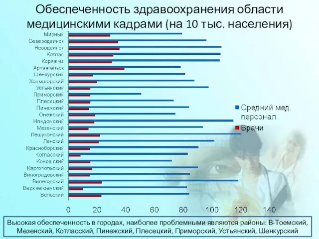 Обеспеченность здравоохранения области медицинскими кадрами (на 10 тыс. населения) Высокая обеспеченность в