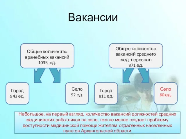 Вакансии Город 943 ед. Село 92 ед. Общее количество врачебных вакансий 1035