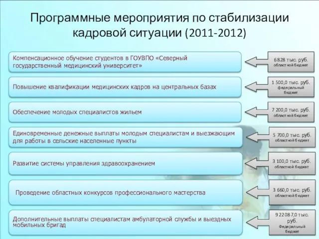 Программные мероприятия по стабилизации кадровой ситуации (2011-2012) Компенсационное обучение студентов в ГОУВПО