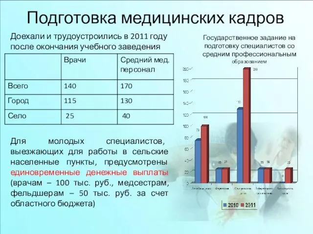 Подготовка медицинских кадров Доехали и трудоустроились в 2011 году после окончания учебного