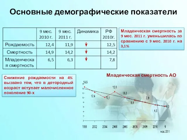 Основные демографические показатели Младенческая смертность АО Снижение рождаемости на 4% вызвано тем,