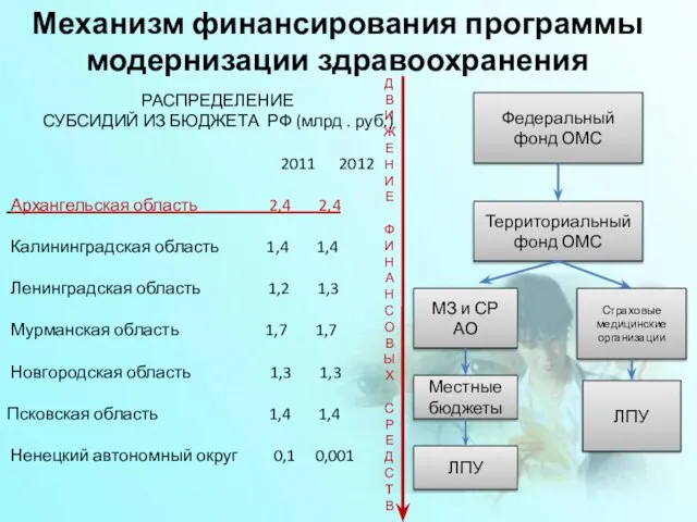 РАСПРЕДЕЛЕНИЕ СУБСИДИЙ ИЗ БЮДЖЕТА РФ (млрд . руб.) 2011 2012 Архангельская область