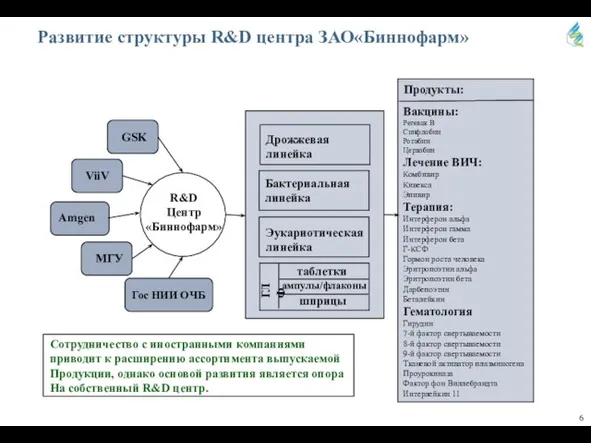 Развитие структуры R&D центра ЗАО«Биннофарм» Дрожжевая линейка ГЛФ таблетки ампулы/флаконы шприцы Бактериальная