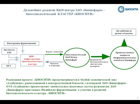 Дальнейшее развитие R&D центра ЗАО «Биннофарм» – биотехнологический КЛАСТЕР «БИОСИТИ» Институты РАН