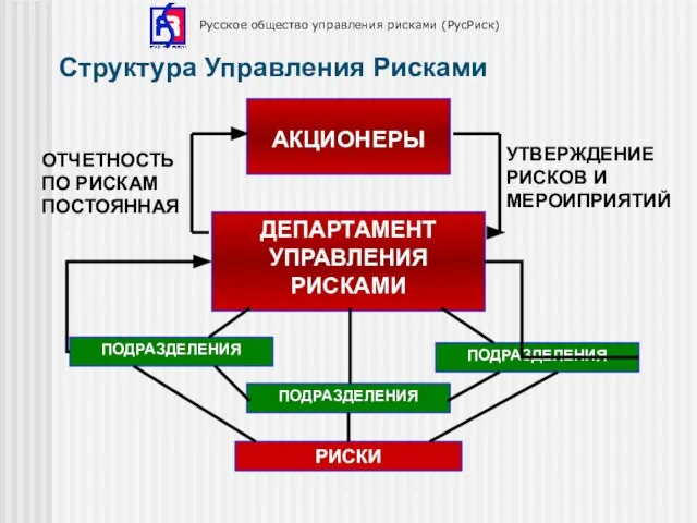 Структура Управления Рисками Русское общество управления рисками (РусРиск) ДЕПАРТАМЕНТ УПРАВЛЕНИЯ РИСКАМИ ПОДРАЗДЕЛЕНИЯ
