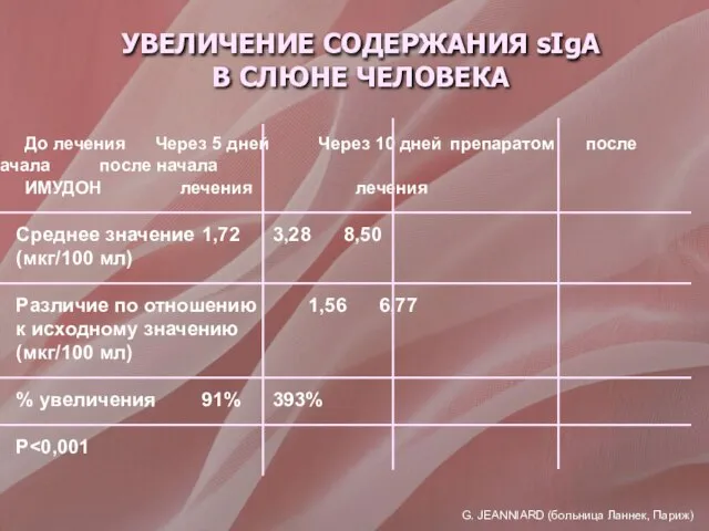 До лечения Через 5 дней Через 10 дней препаратом после начала после