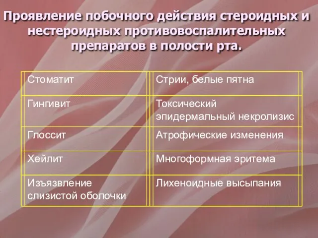 Проявление побочного действия стероидных и нестероидных противовоспалительных препаратов в полости рта.