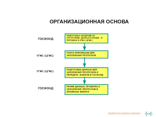 ОРГАНИЗАЦИОННАЯ ОСНОВА ГОСФОНД УГМС (ЦГМС) УГМС (ЦГМС) ГОСФОНД