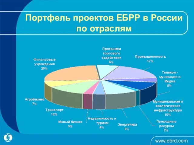Портфель проектов ЕБРР в России по отраслям