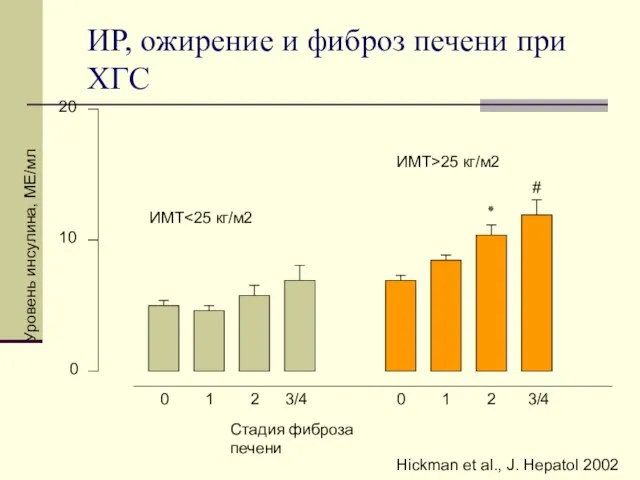 ИР, ожирение и фиброз печени при ХГС Hickman et al., J. Hepatol