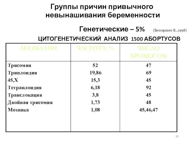 Группы причин привычного невынашивания беременности Генетические – 5% (Бениршке К.,1998) ЦИТОГЕНЕТИЧЕСКИЙ АНАЛИЗ 1500 АБОРТУСОВ