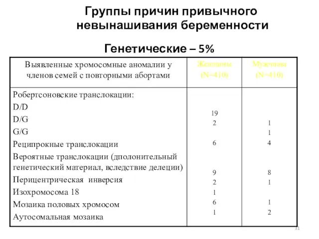 Группы причин привычного невынашивания беременности Генетические – 5%