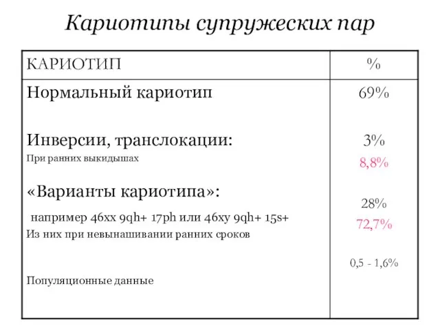 Кариотипы супружеских пар