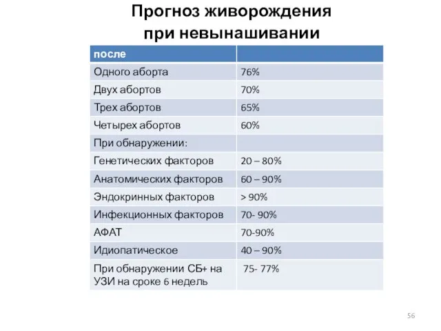 Прогноз живорождения при невынашивании