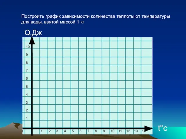 t°с Q,Дж Построить график зависимости количества теплоты от температуры для воды, взятой массой 1 кг