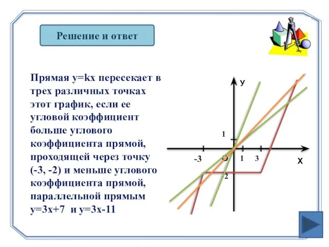 Решение и ответ Прямая y=kx пересекает в трех различных точках этот график,