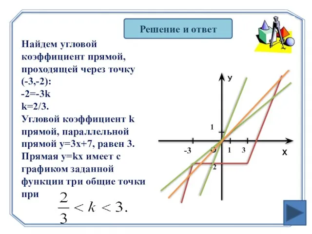 Решение и ответ Найдем угловой коэффициент прямой, проходящей через точку (-3,-2): -2=-3k