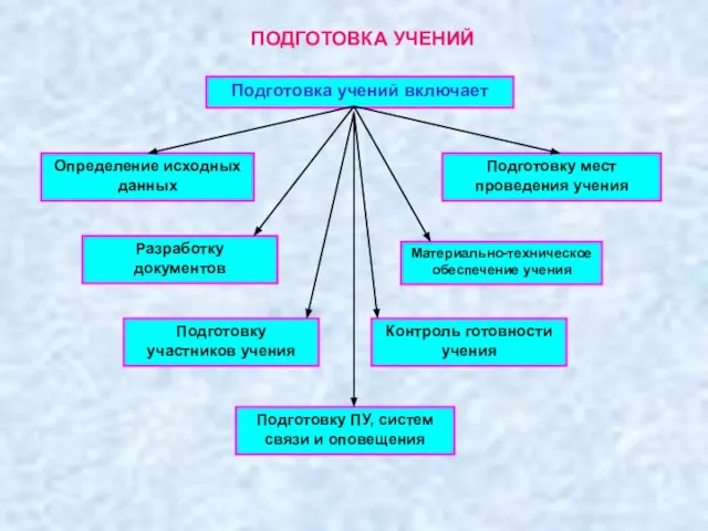 ПОДГОТОВКА УЧЕНИЙ Подготовка учений включает Определение исходных данных Подготовку мест проведения учения