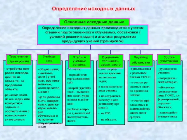 -руководство учением; - посредниче-ский аппарат; - обучаемые (должностные лица ГОЧС, л/с формирований,