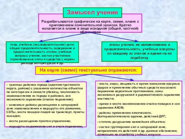 Разрабатывается графически на карте, схеме, плане с приложением пояснительной записки. Кратко излагается