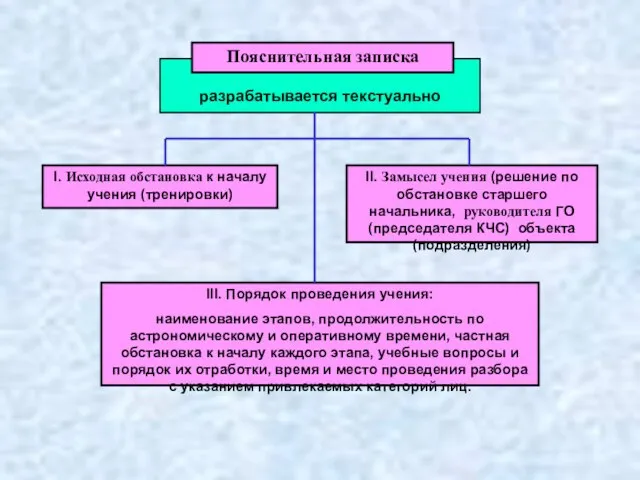 разрабатывается текстуально Пояснительная записка I. Исходная обстановка к началу учения (тренировки) II.