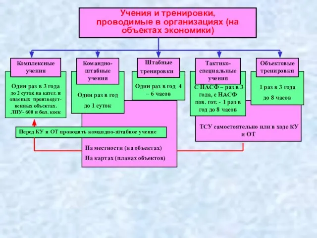 На местности (на объектах) На картах (планах объектов) ТСУ самостоятельно или в