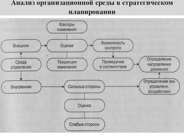 Анализ организационной среды в стратегическом планировании