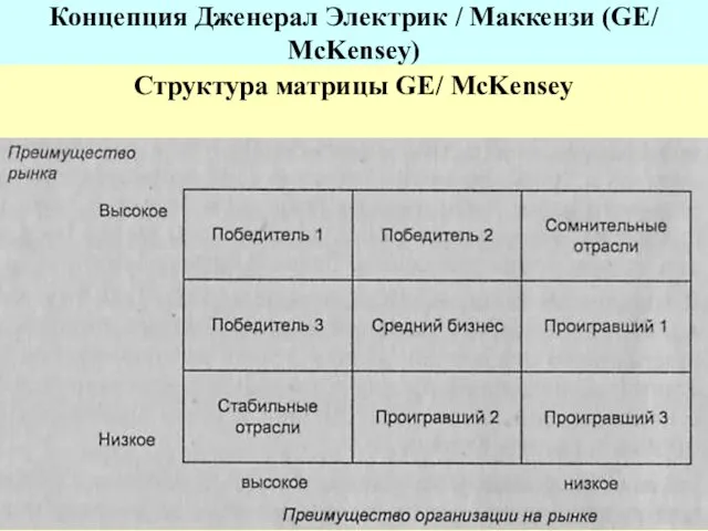 Концепция Дженерал Электрик / Маккензи (GE/ McKensey) Структура матрицы GE/ McKensey