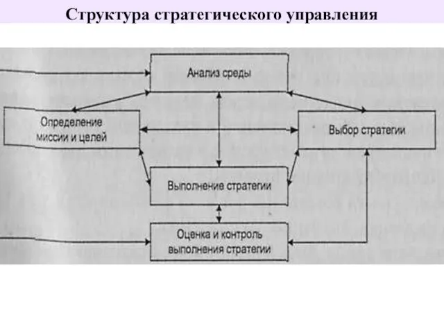 Структура стратегического управления