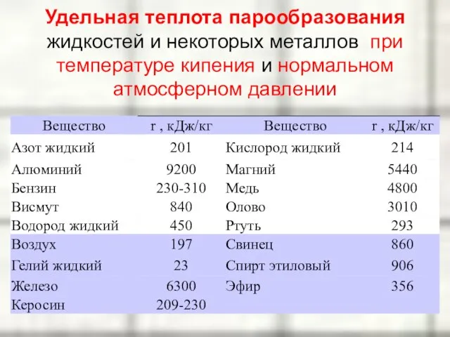 Удельная теплота парообразования жидкостей и некоторых металлов при температуре кипения и нормальном атмосферном давлении