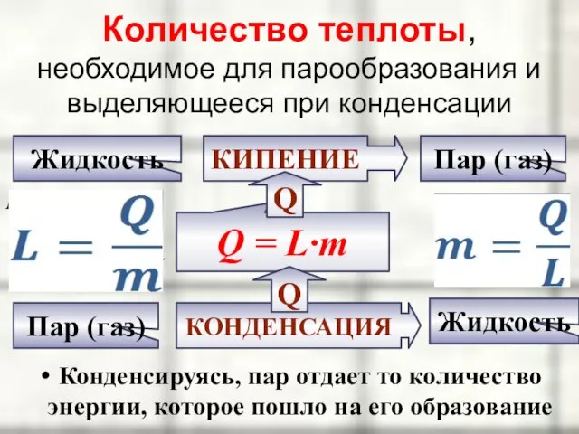 Количество теплоты, необходимое для парообразования и выделяющееся при конденсации Конденсируясь, пар отдает