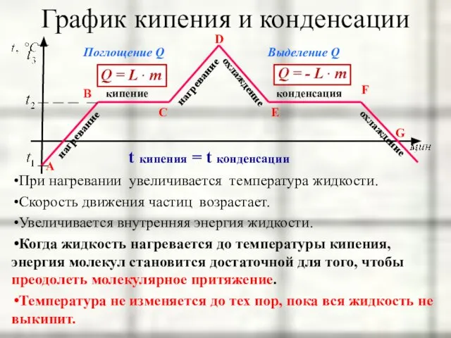 кипение нагревание конденсация охлаждение Поглощение Q Выделение Q t кипения = t