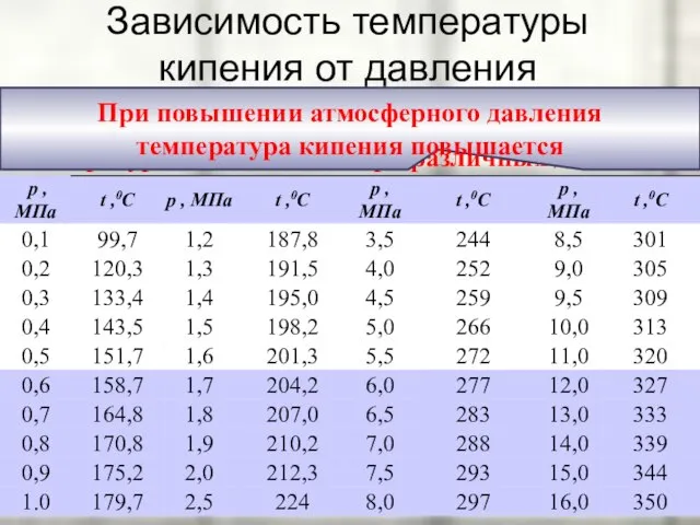 Зависимость температуры кипения от давления Температура кипения зависит от давления, оказываемого на