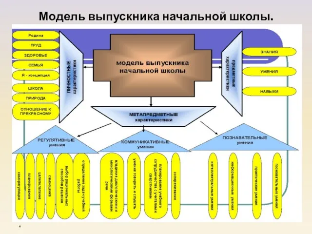 Модель выпускника начальной школы. *