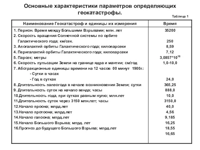 Основные характеристики параметров определяющих геокатастрофы. Таблица 1