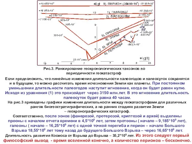 Рис.3. Ранжирование геохронологических таксонов по периодичности геокатастроф Если предположить, что линейные изменения