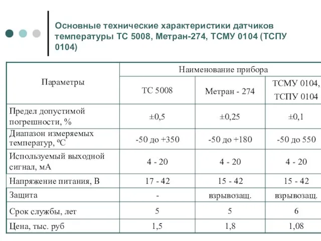 Основные технические характеристики датчиков температуры ТС 5008, Метран-274, ТСМУ 0104 (ТСПУ 0104)
