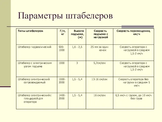 Параметры штабелеров