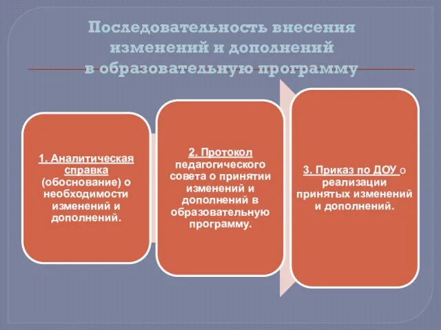 Последовательность внесения изменений и дополнений в образовательную программу