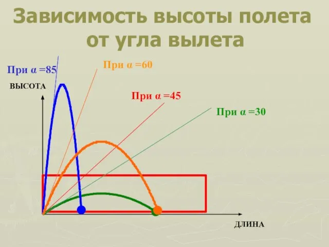 Зависимость высоты полета от угла вылета ВЫСОТА ДЛИНА При α =85 При