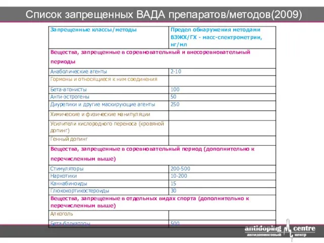 Список запрещенных ВАДА препаратов/методов(2009)