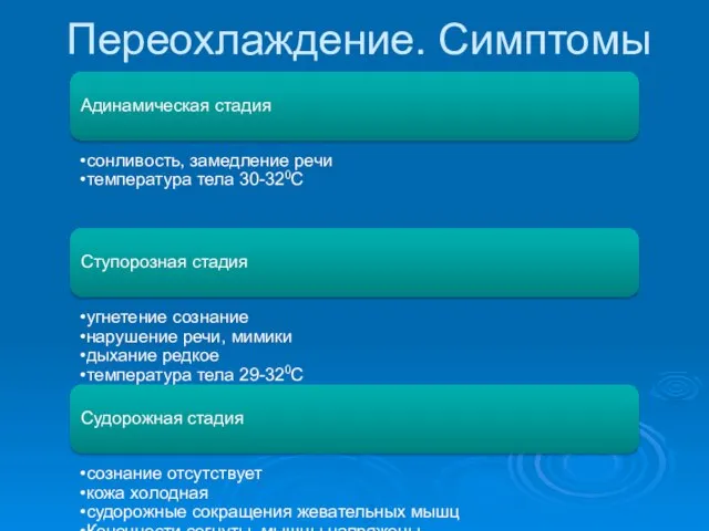 Переохлаждение. Симптомы Адинамическая стадия сонливость, замедление речи температура тела 30-320С Ступорозная стадия