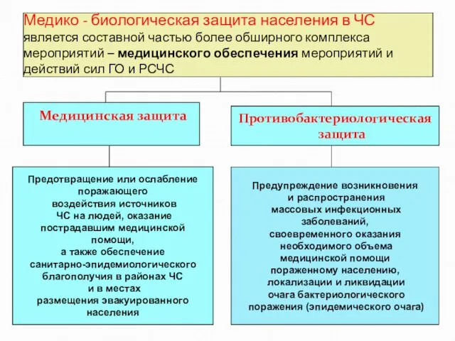 Медико - биологическая защита населения в ЧС является составной частью более обширного