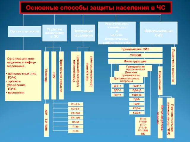 Основные способы защиты населения в ЧС